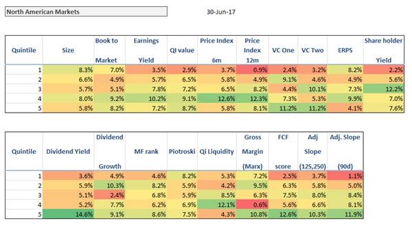 Best performing investment strategies North America 201706